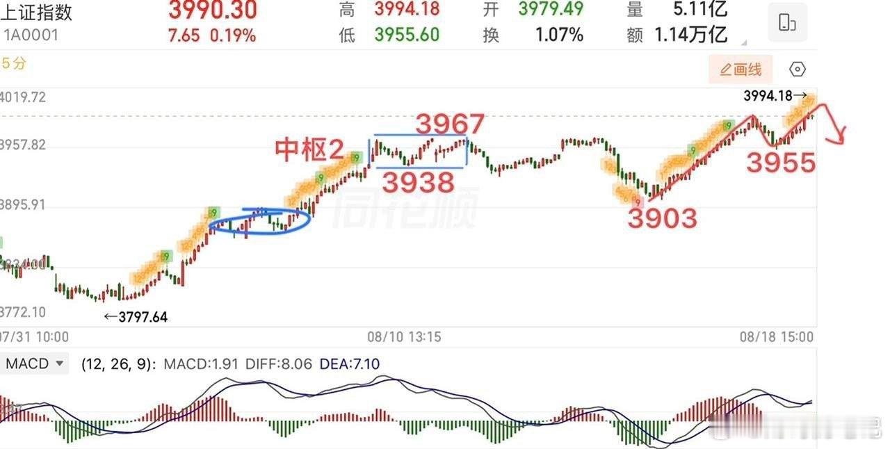 2026.8.18周二收评：  4000点近在咫尺，突破概率大吗？  指数观点不