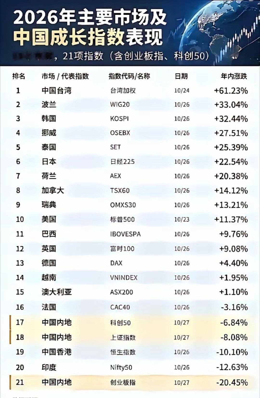 全球涨幅第一的股市竟然是中国台湾。​大A的话，没有意外​确实让人匪夷所思。A股 