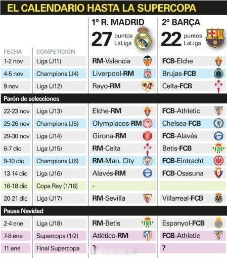 世体：接下来到来年西超杯决赛前的巴萨皇马赛程。国家德比热点现场巴萨 ​ cr：萨