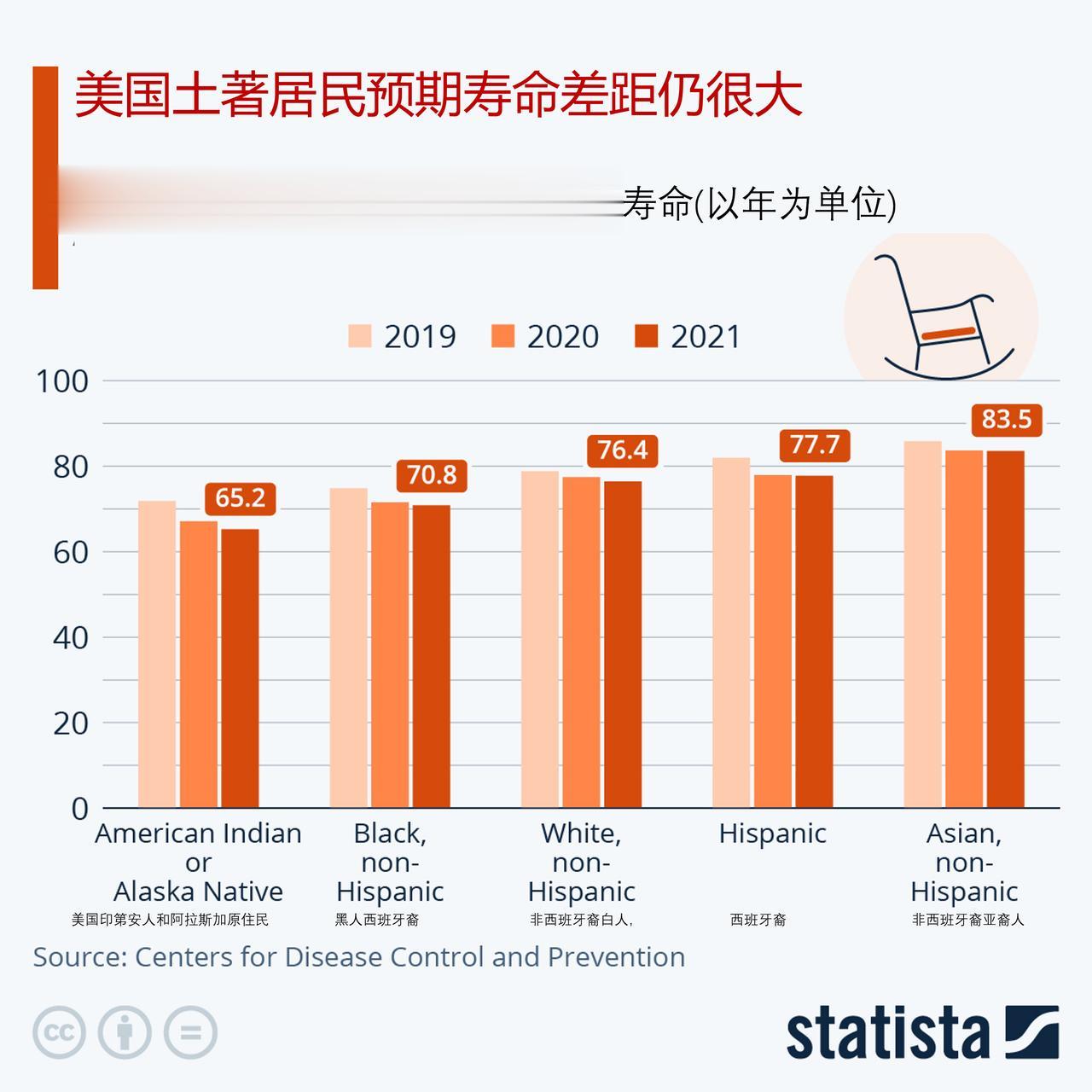 美国原住民的预期寿命与其它群体差距仍然很大，什么原因？

10月9日是土著人民日
