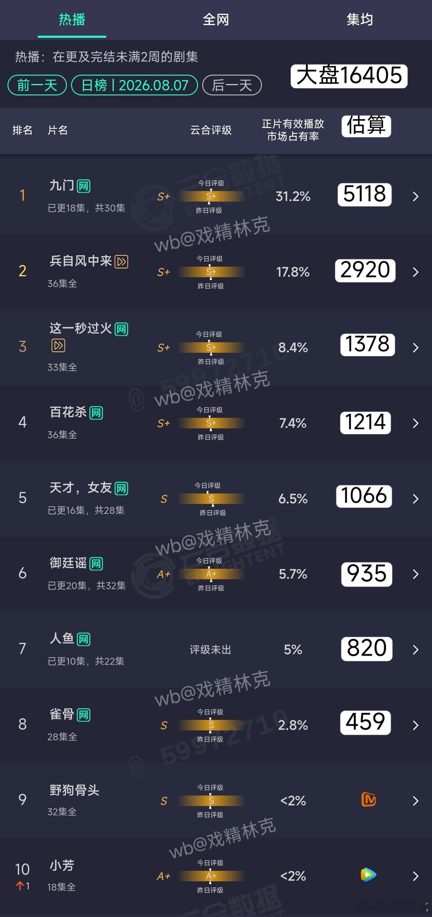 8.07云合估算 