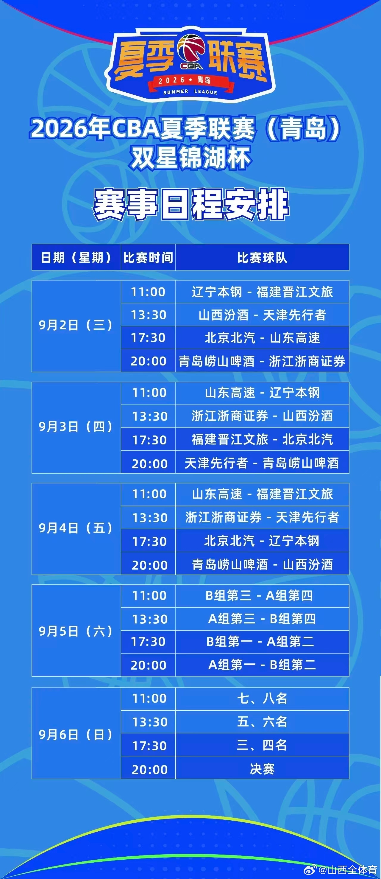 青岛夏季联赛小组赛结束，山西男篮凭借净胜球的优势获得小组第二名，今天下午将与B组