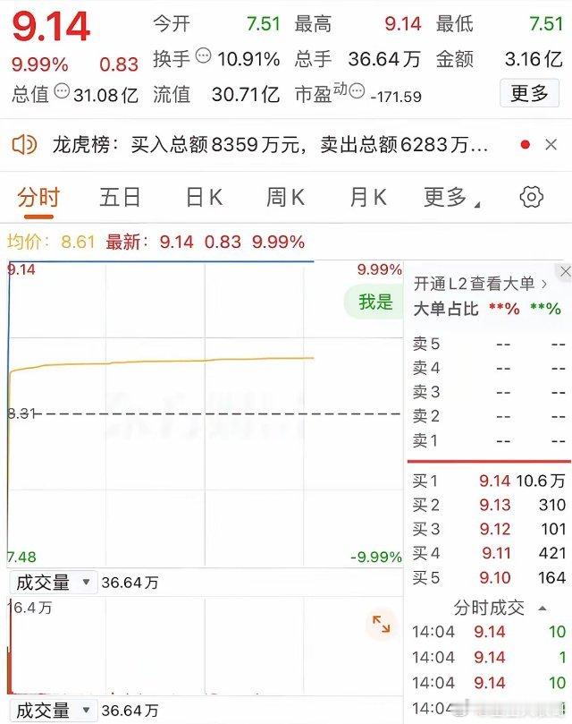 大A今天最强的票已经提前诞生了！地天秒板，一战封神！该票今天低开9.63%，应该