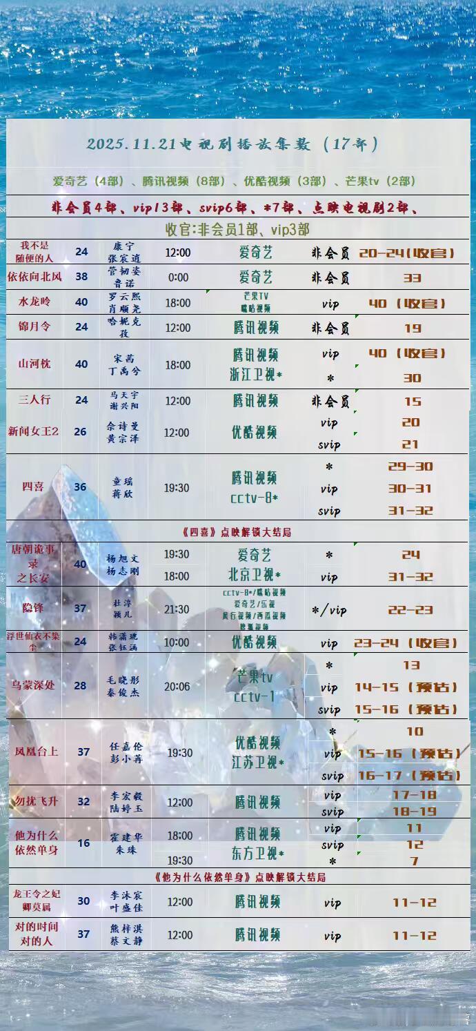 202511.21日集数电视剧已发布202511.21日集数电视剧已发布，22日