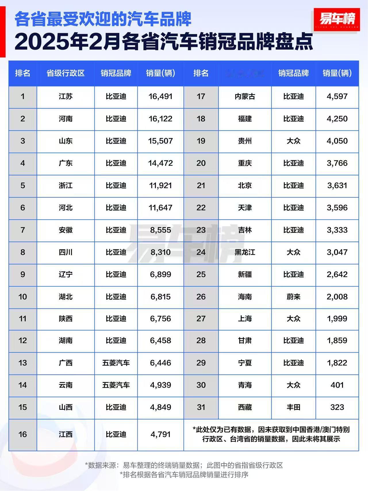 比亚迪霸榜 中国各省汽车销冠品牌。31个省份中，比亚迪霸榜23个，大众4个，五菱