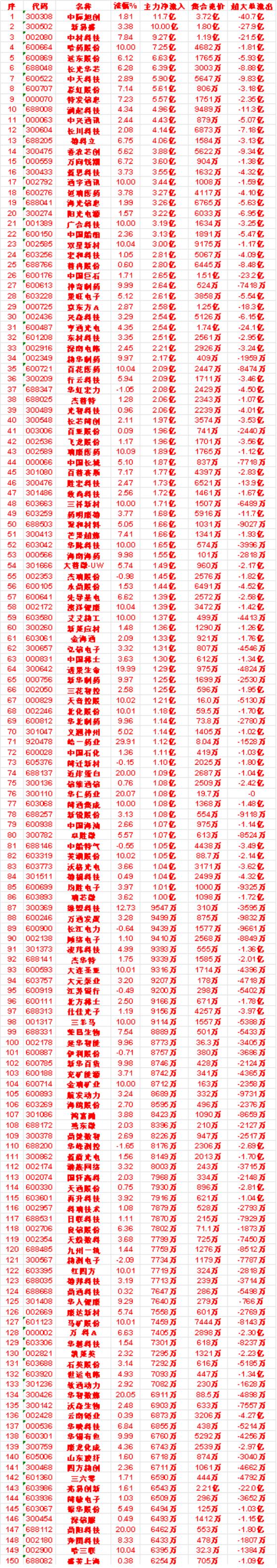 9月21日上午盘，主力，买入的名单一览：

蓝思科技：涨幅 3.73%，净流入 