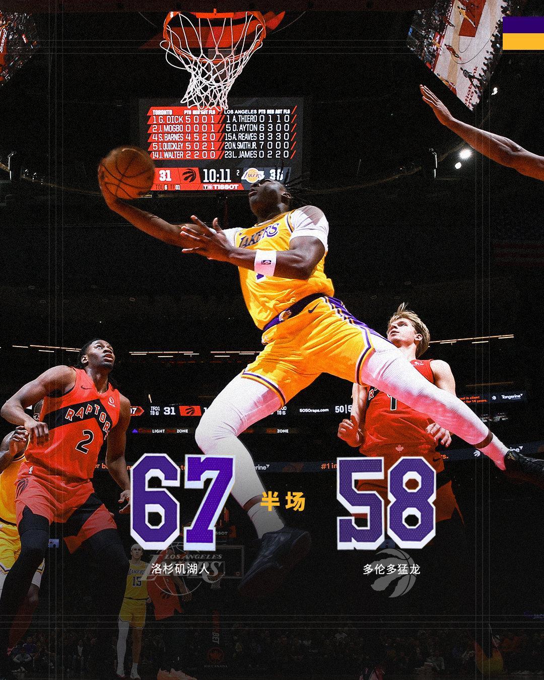 「湖人vs猛龙  | 半场🔚」湖人6️⃣7️⃣ - 5️⃣8️⃣猛龙和都已得分