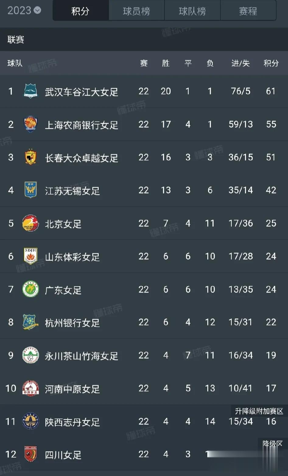 2023年中国女超今天迎来大结局。武汉车谷江大女足获得冠军。河南女足最后一轮实现