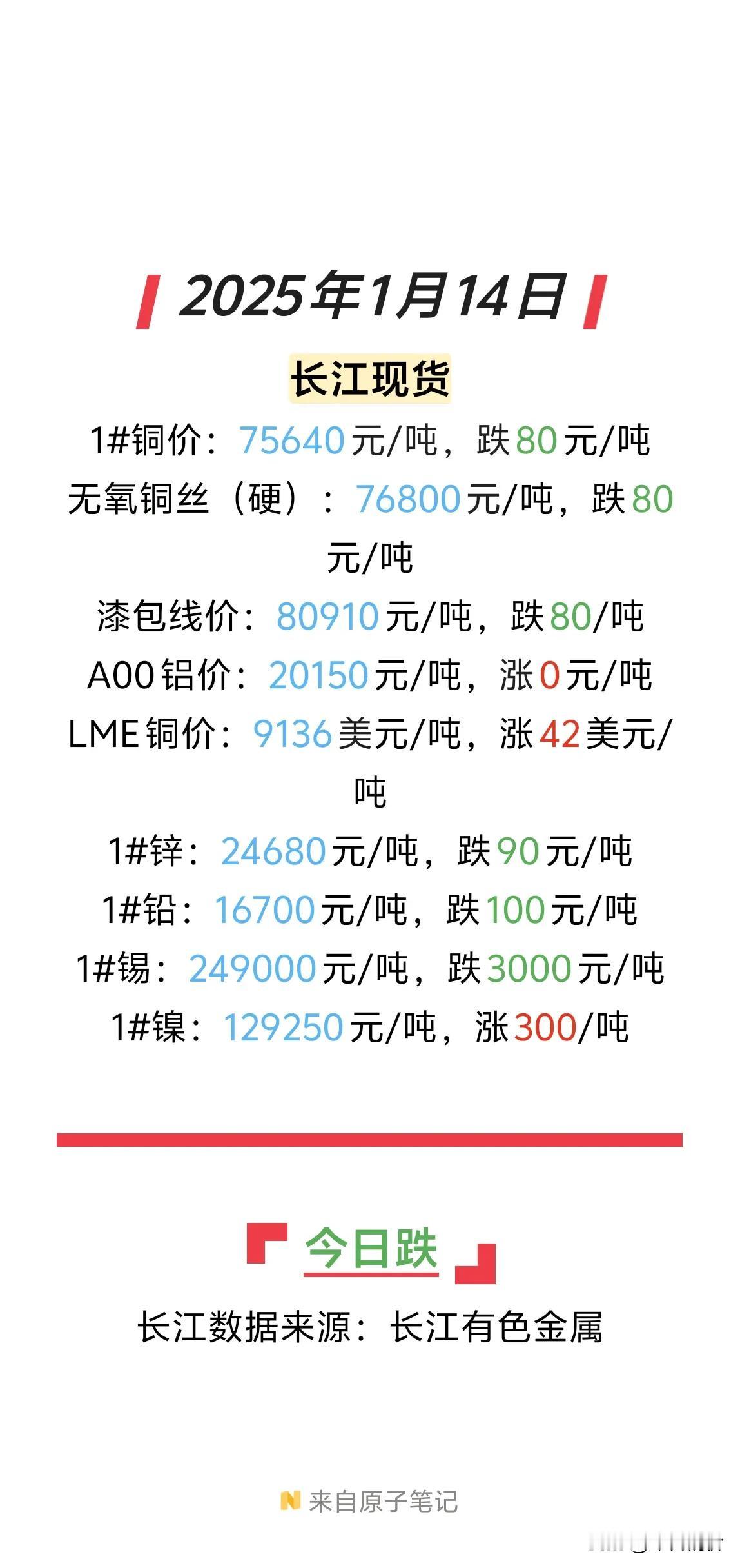 今日铜价终止 5 连涨！
沪铜主力和外盘 LME 期铜盘中虽有涨势，但最终下跌。