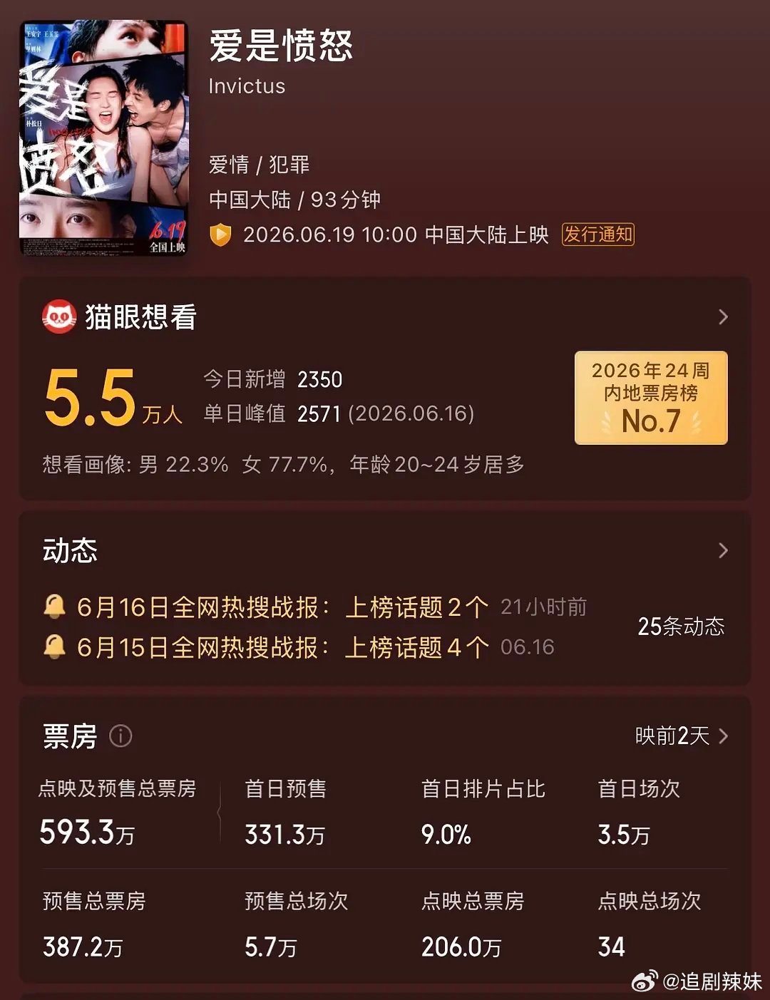 电影预售现原形！王安宇粉丝都去哪了？流量水分太大！ 
