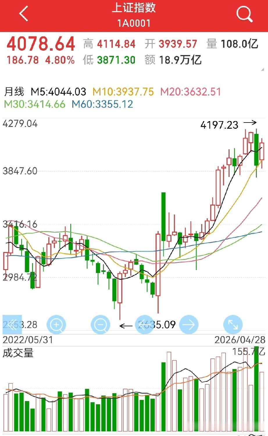 月线三连阳，会实现吗？
老股民对二季度的看好是比较早的，四月月线收阳已经不用说…