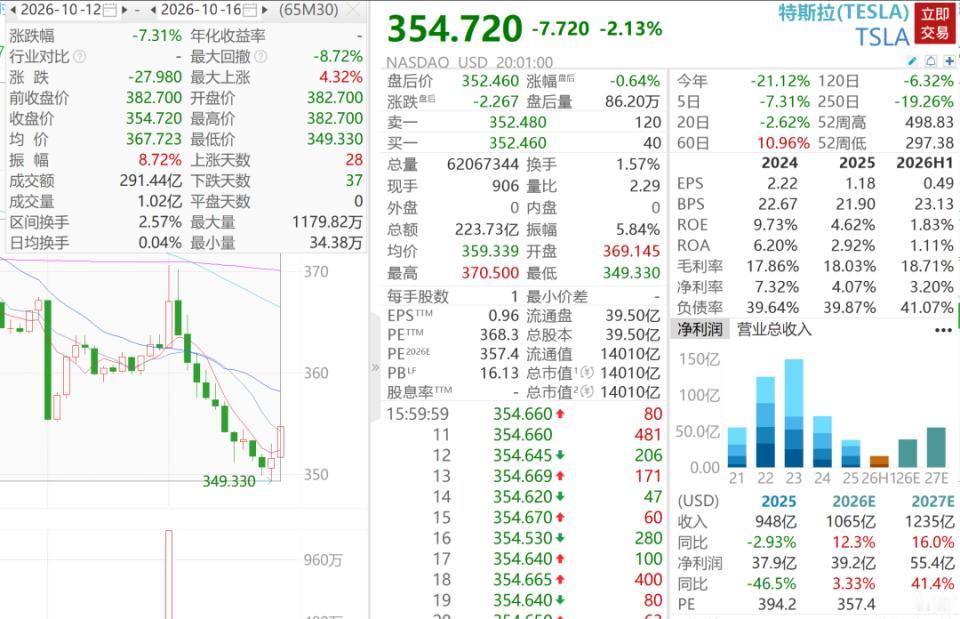 特斯拉发布会飞汽车后，市值反而跌了！市场不买账，5个交易日跌超7%，累计减少约9