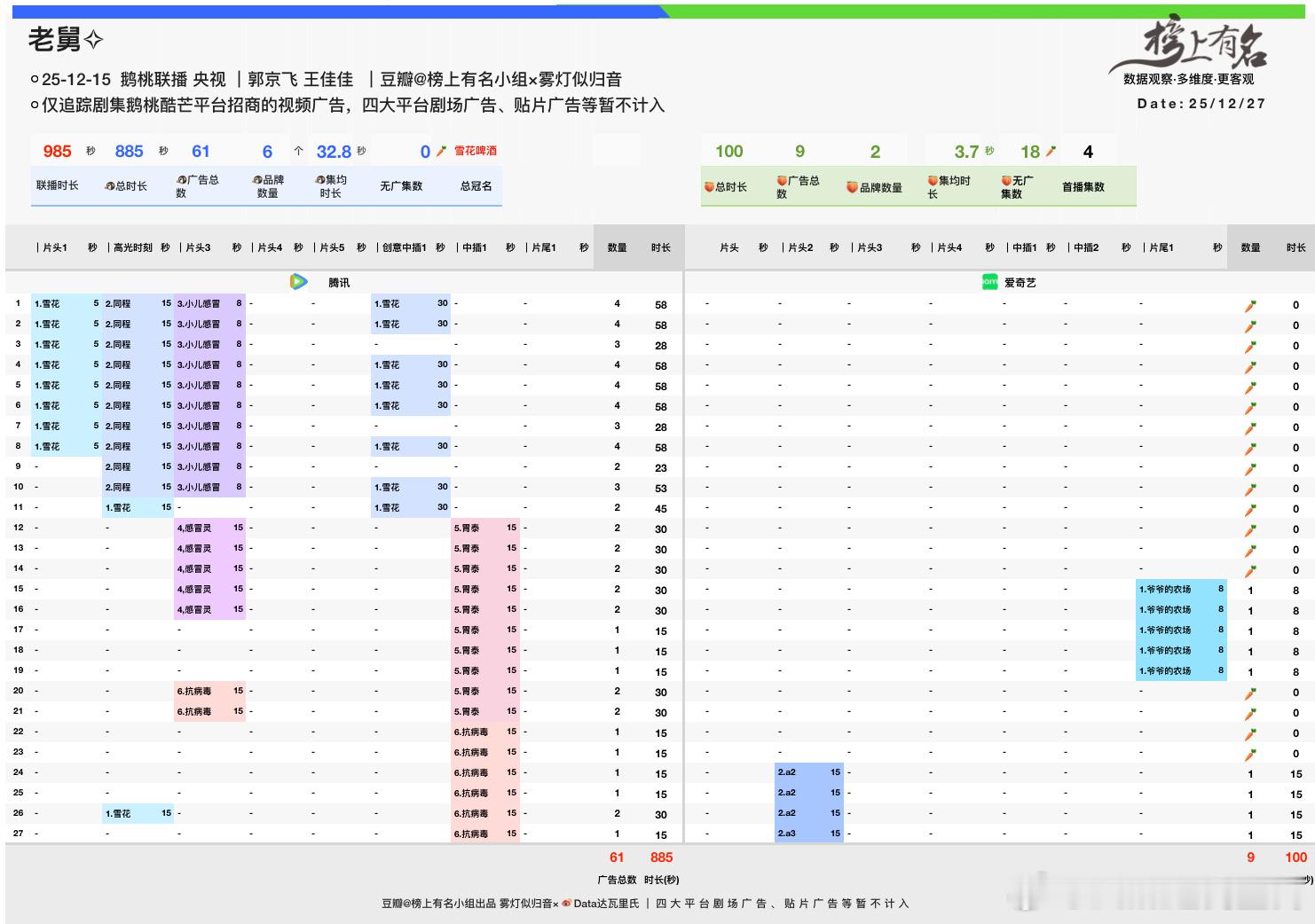 郭京飞老舅 VIP完结爱奇艺热度最高8072（12.25）腾讯热度最高26414