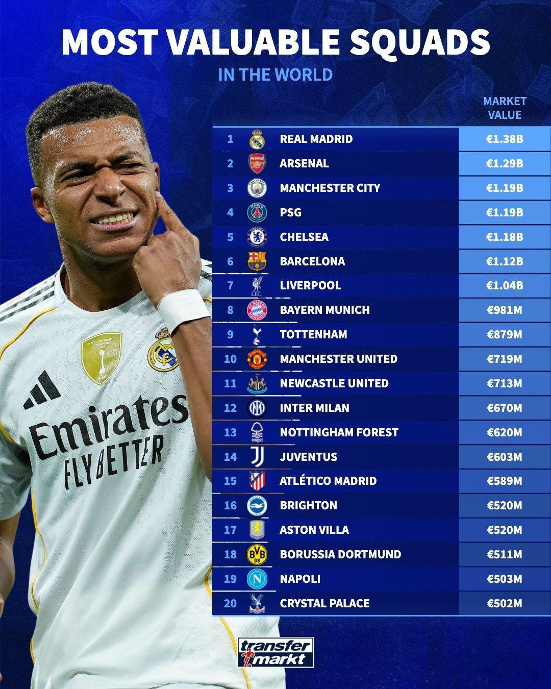 🚨🚨🚨根據最新［德國轉會市場網站］更新，全球最有價值的球隊排行榜🌐拜仁慕