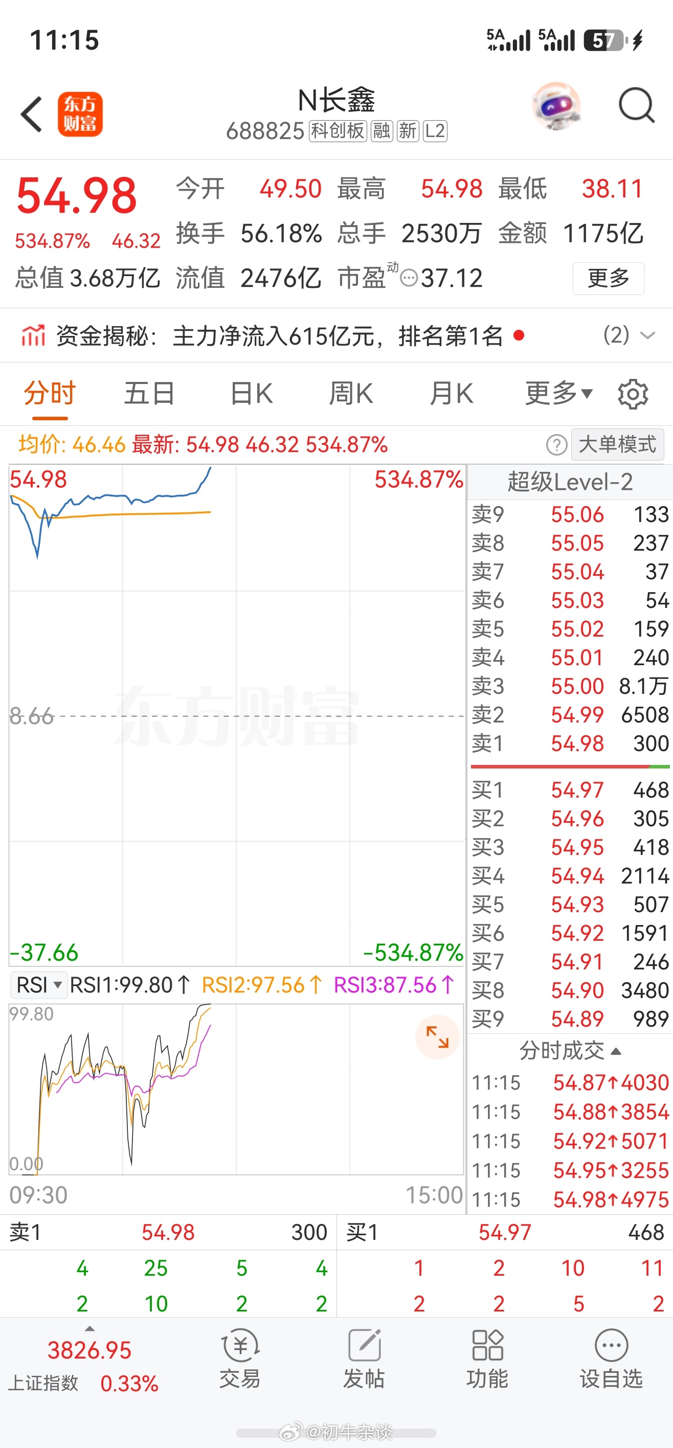 长鑫科技还是涨到了我预测的开盘价55-60位置，该有的价值真不会缺席。当然，我也