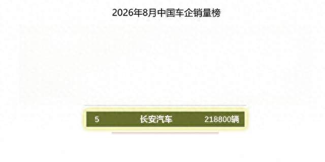 全球百万用户用选择为品质投票，长安汽车8月交付21.88万辆