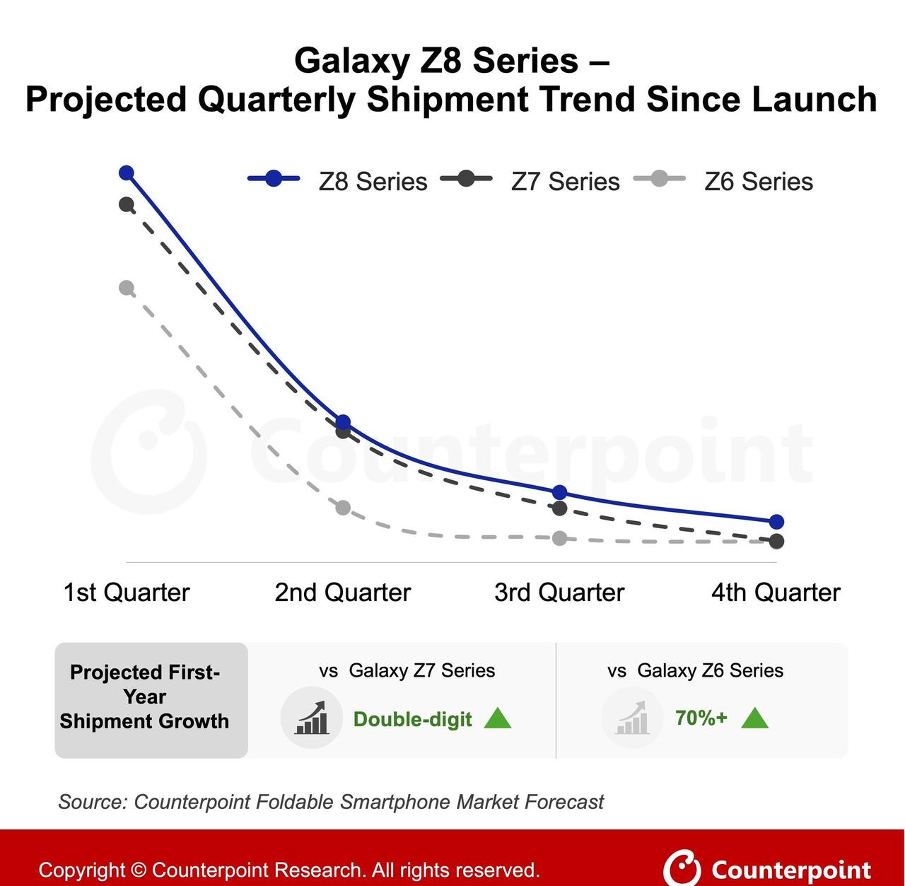 换机的第一驱动力还得是外观/形态变化，三星Galaxy Z Fold8系列的预订