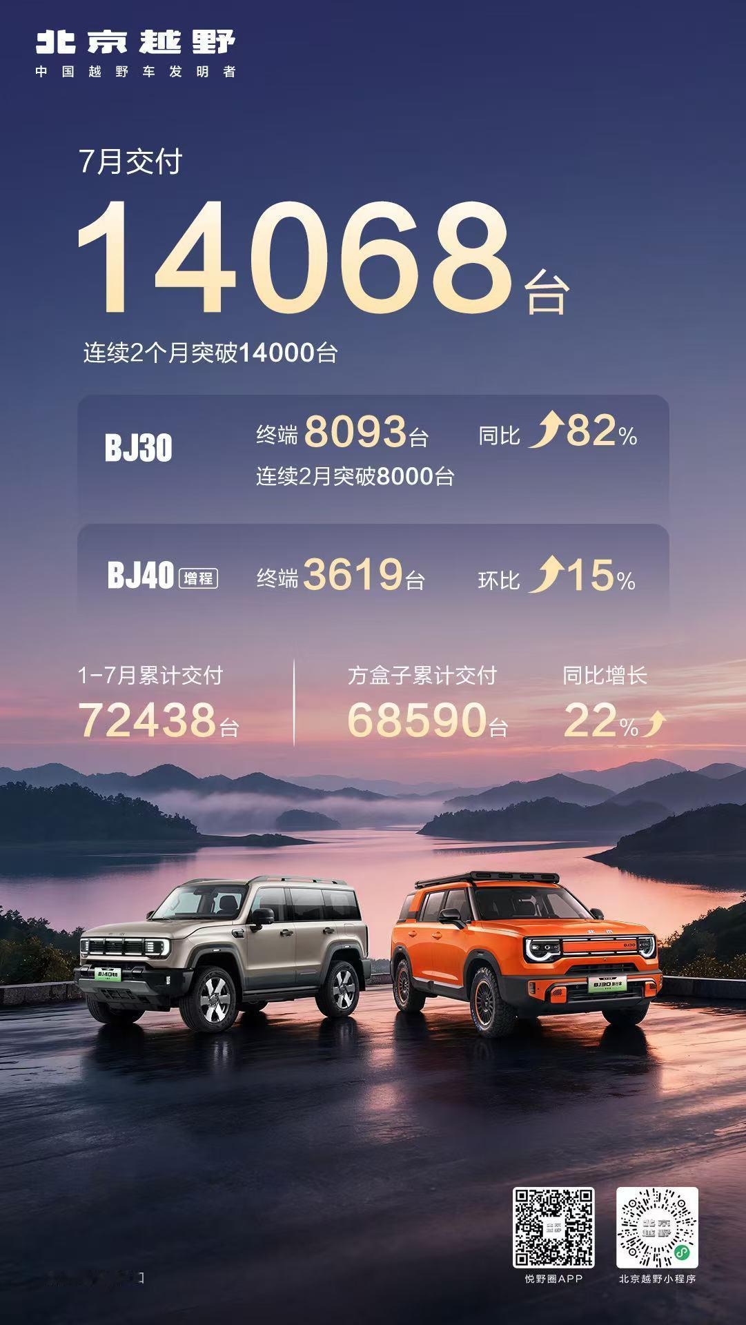北京越野7月销售破1.4万台1-7月累计交付7.2万台用数据说话，让市场见证北京