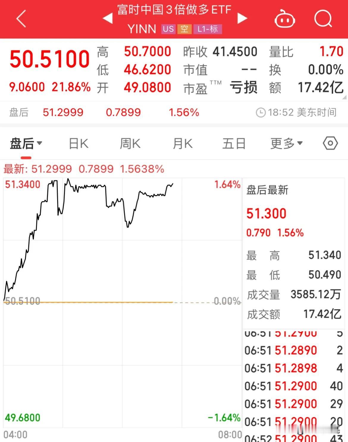 10月3日 早 7点  最新消息！

富时中国三倍做多ETF继续大涨21.86%