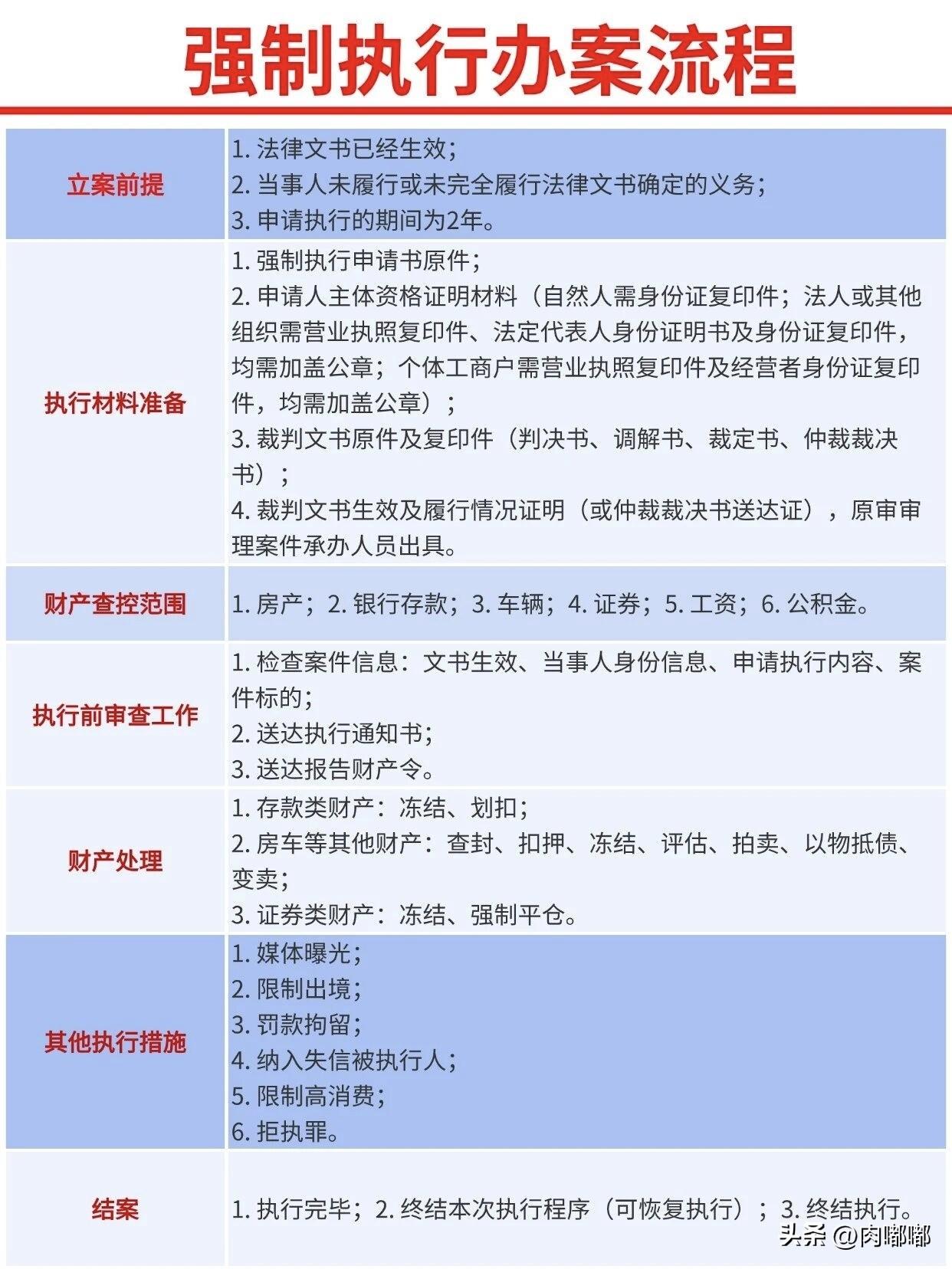 强制执行办案流程。[祈祷]想申请强制执行，手里得有一份已经生效的法律文书。比如判