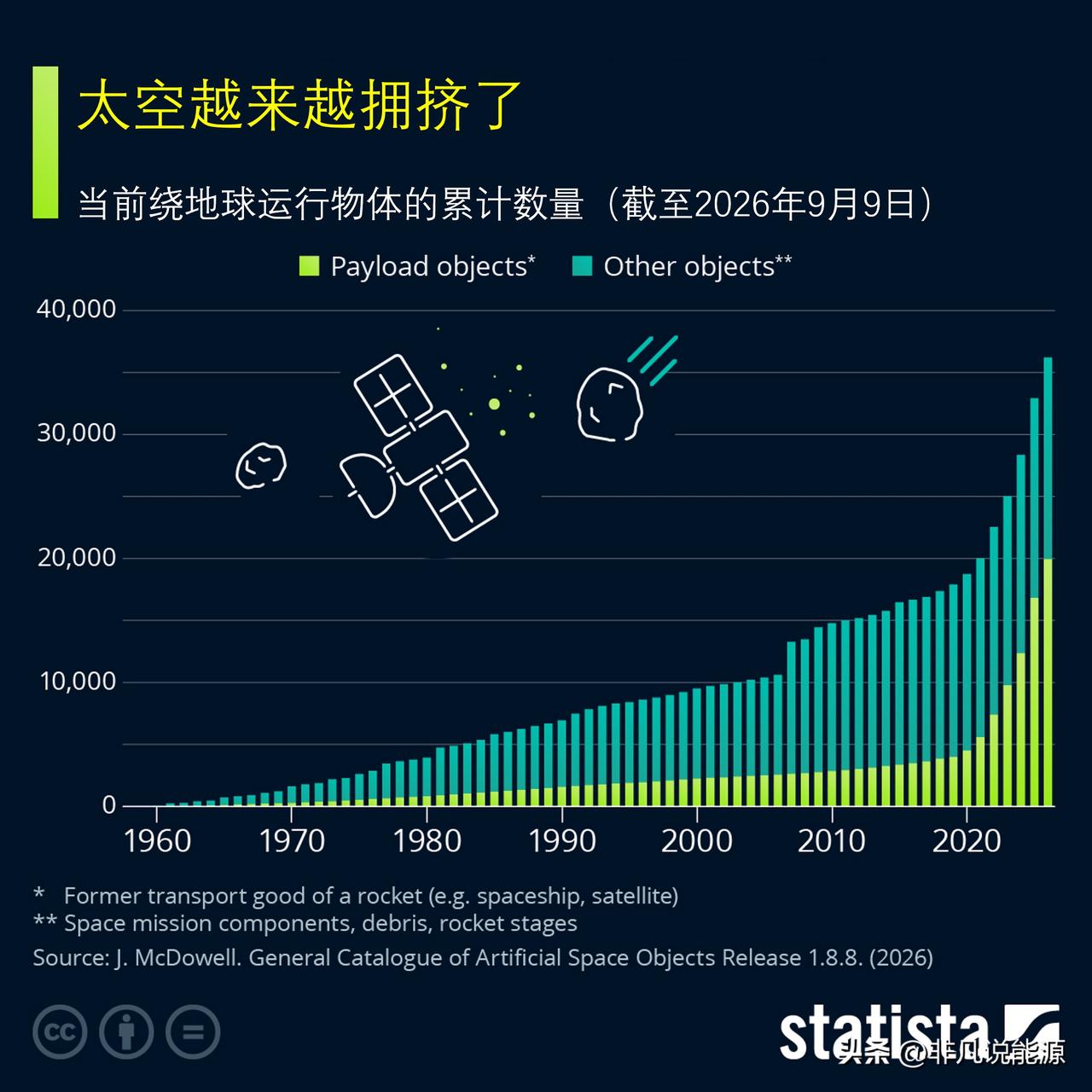 太空轨道日益拥挤, 全球半数以上国家实现卫星在轨部署

随着太空任务再度活跃、卫
