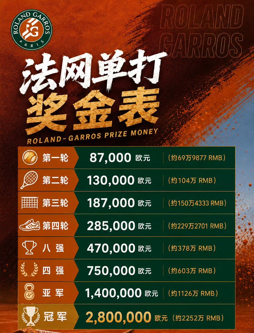 没想到王曦雨成了本届法网走得最远的中国球员。2-0击败对手晋级女单16强，让她稳