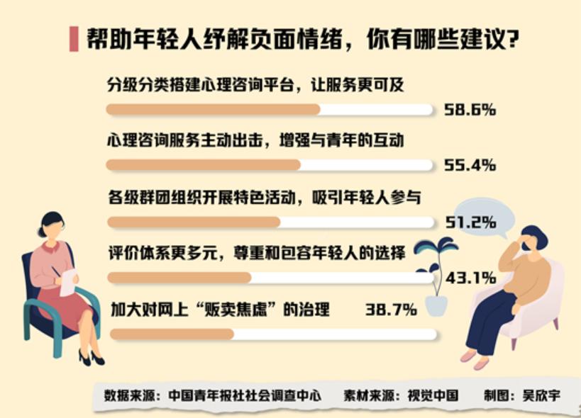 【7成受访者期待为年轻人心理减负】
据麦穗财经报道，如今快节奏的生活让不少人要面