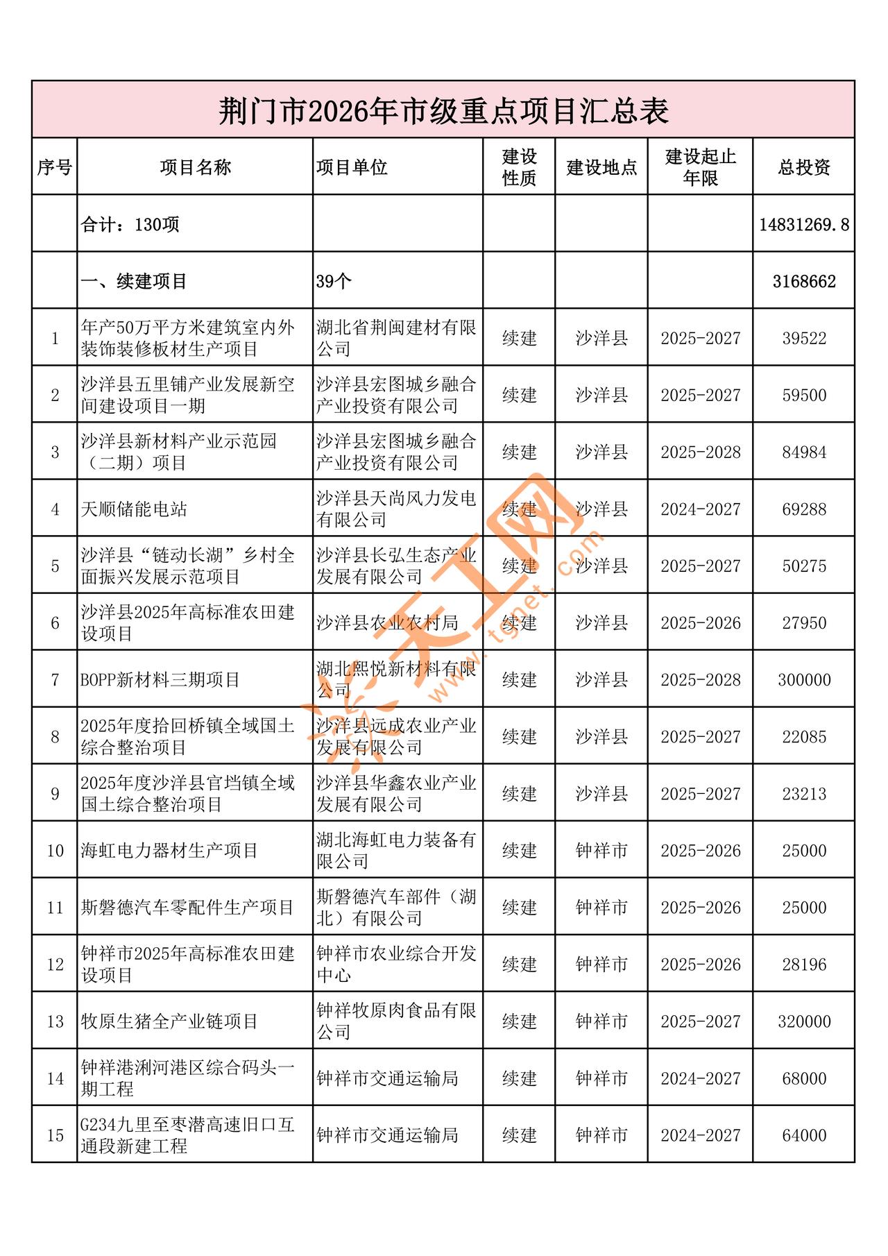总投资超1480 亿元！
湖北荆门 2026 年重点项目清单正式出炉！
全市共1