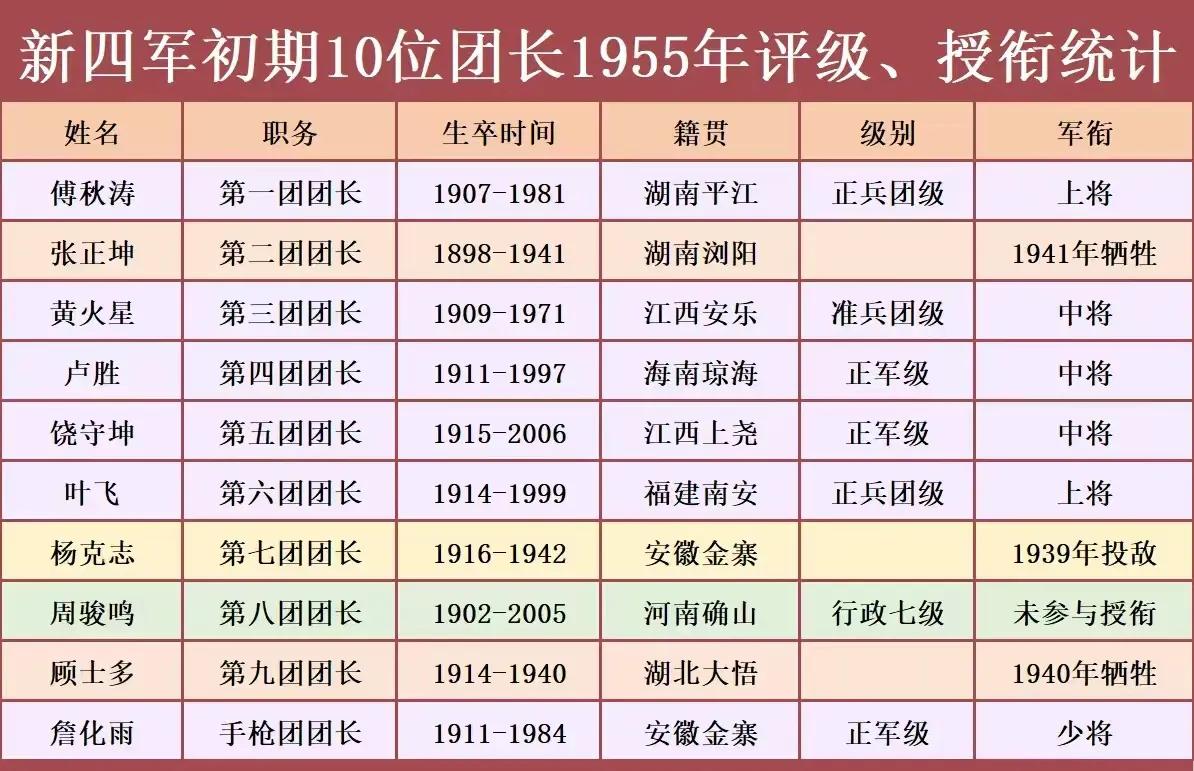 新四军最早的10位团长，52年分别被评什么级别？55年又分别被授予什么军衔？

