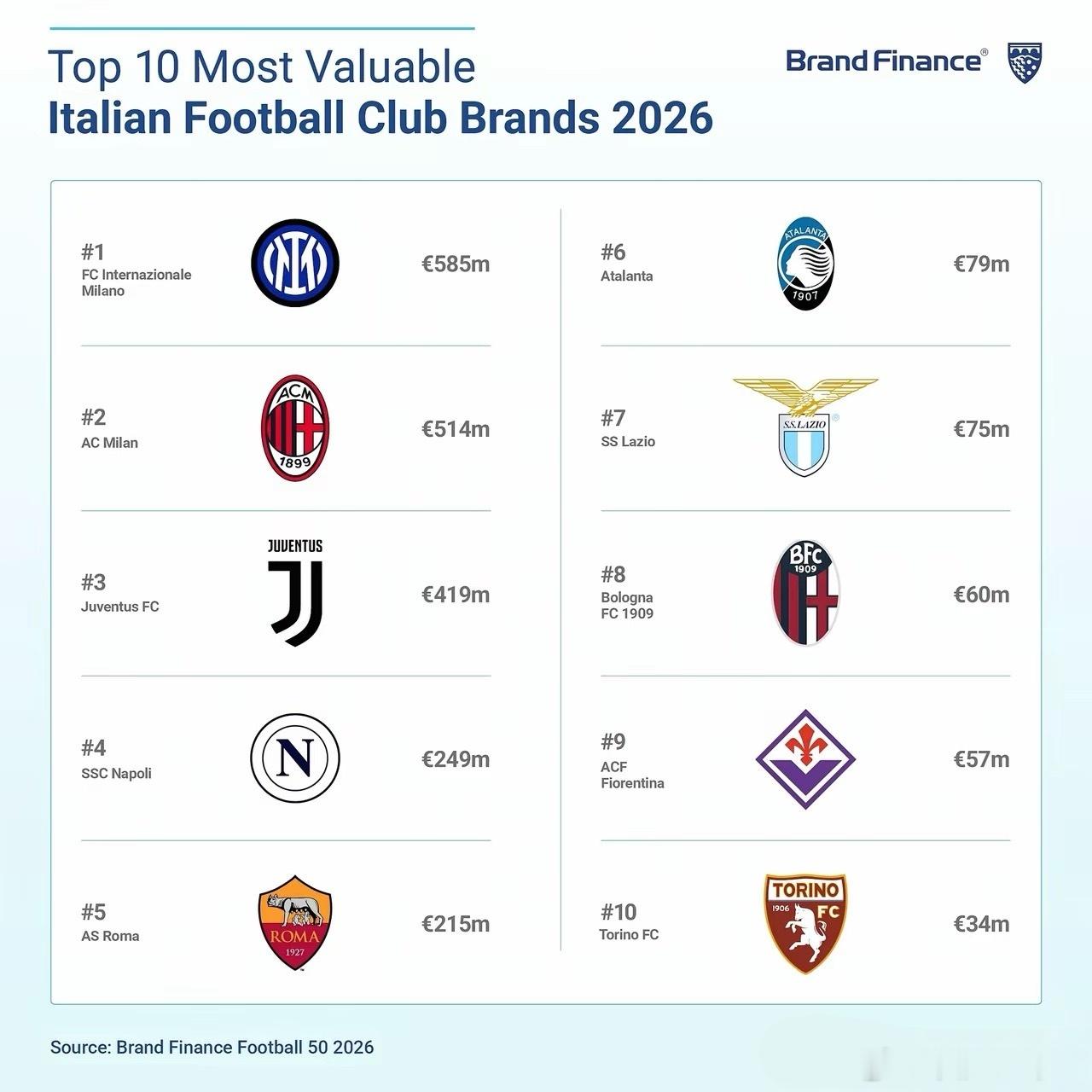 据Brand Finance统计，意甲球队品牌价值前十榜单中，国际米兰以5.85