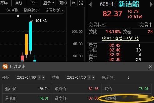 新洁能605111📈T+2涨幅3.29%，根据自己风格操作！ 