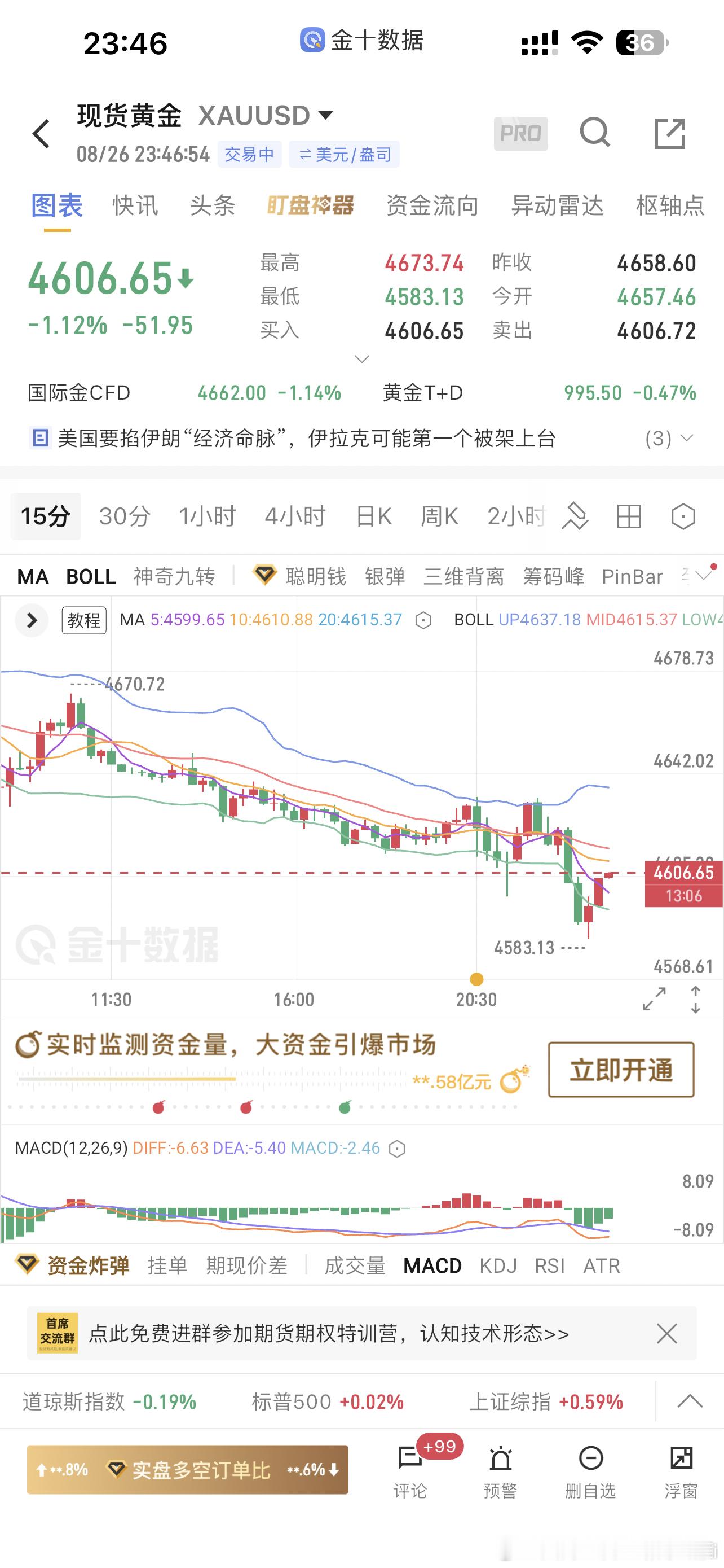 现货黄金 破4600到4583一线再次反弹站上4600你们说是再次诱哆继续砸还是