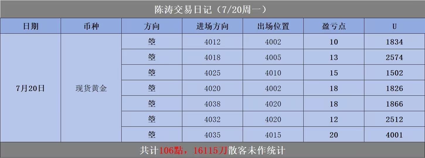 7.20周一实磐小总全天高空思路贯穿始终，多单观望，依托压力反复布局。总计斩获1
