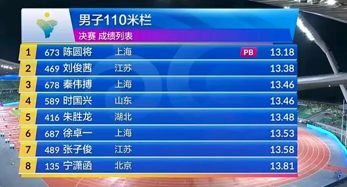 刘翔的接班人终于出现了！19岁小将陈圆将在全国田径锦标赛跑出13秒18的个人最好