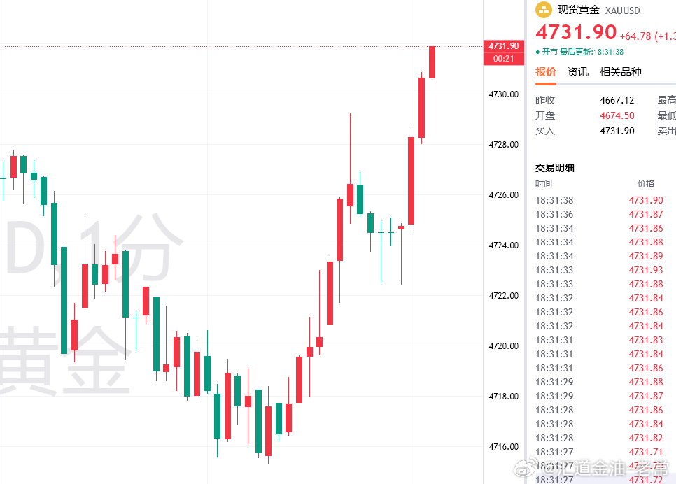 这波拉升只能说一个字：爽！黄金黄金金价