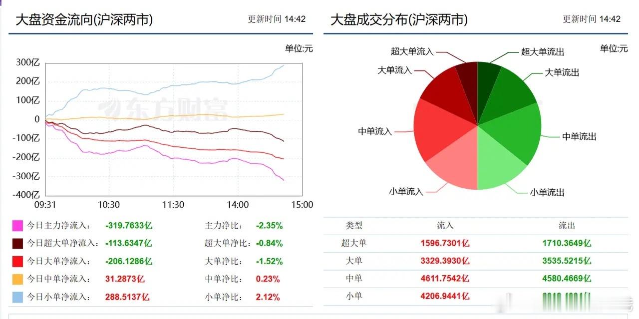 今天，A股尾盘跳水，这是怎么了？A股尾盘跳水，预示着市场可能会进入到震荡的走势。