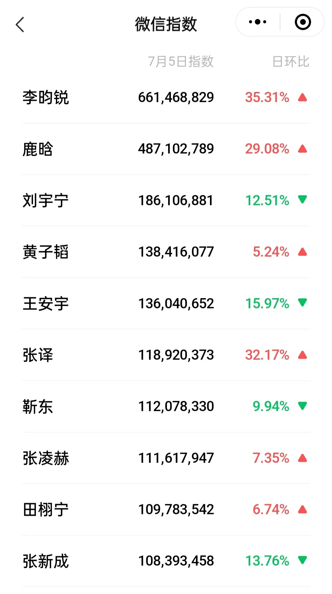 昨天男女演员微指数据，无注水 ​​​