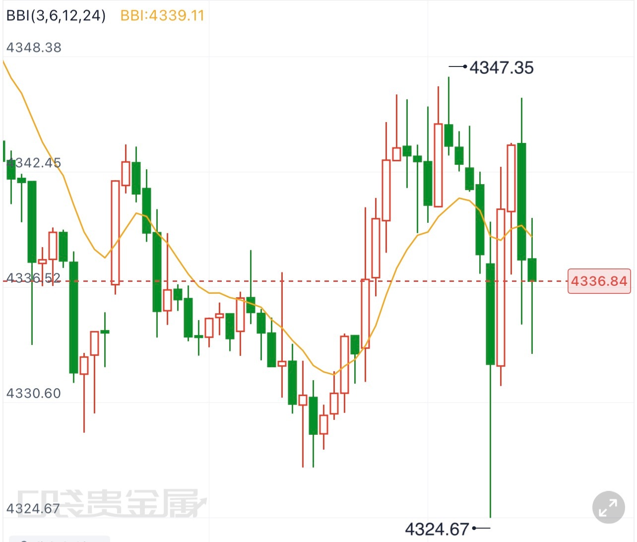 黄金  8.19山羊早间分析黄金ETF出现获利了结，持仓减持5.42吨，不过央行