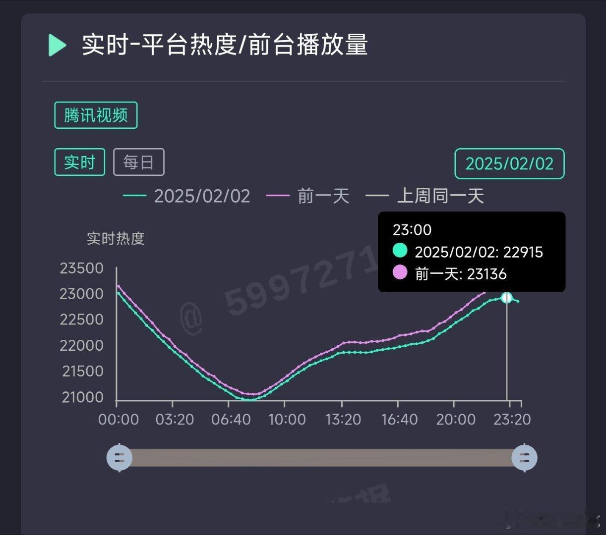 大奉打更人昨日热度22915，推测云合2100万上下。 