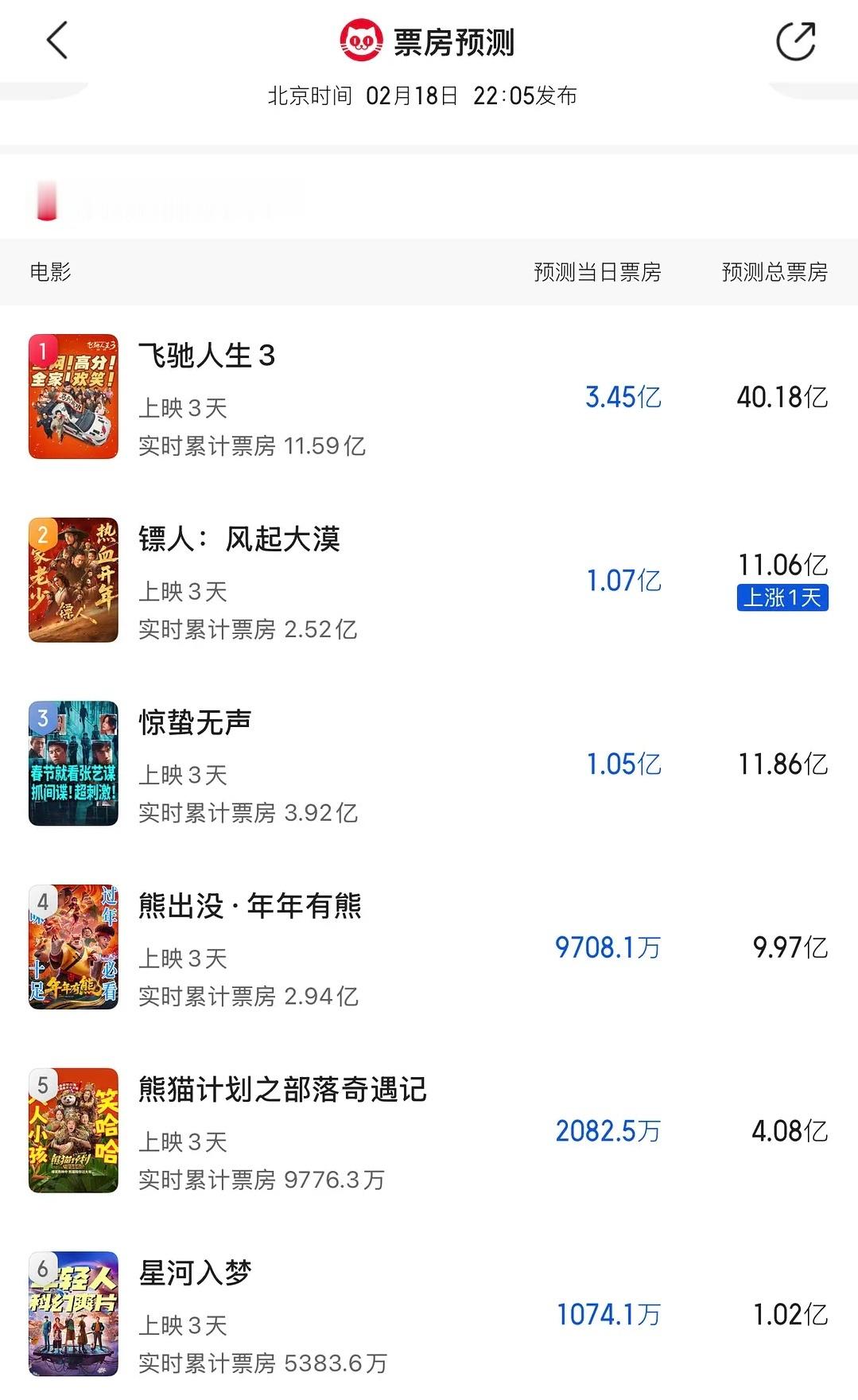 镖人票房趋势猫眼昨天总票房预测唯一上涨的电影是谁，是的没错是《镖人》，拿着第3的