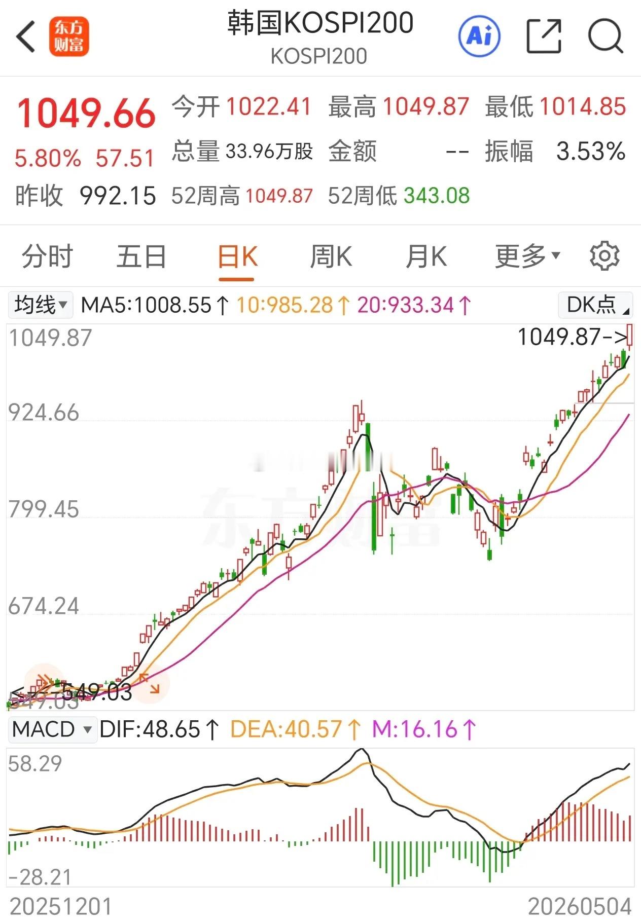 看着让人伤心！我们放假，亚太股市普遍上涨，韩股大涨5.80%？更郁闷的是，预估明