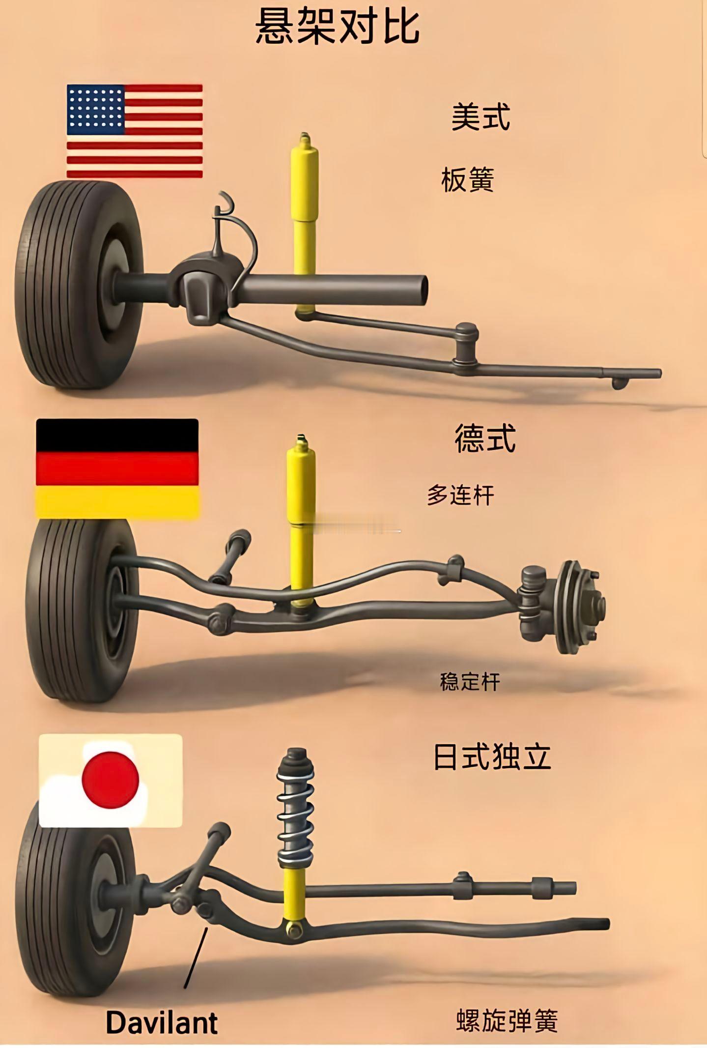 三个汽车大国常用汽车悬架，厂商在悬架系统的选择和设计上各有特点汽车知识 ​​​