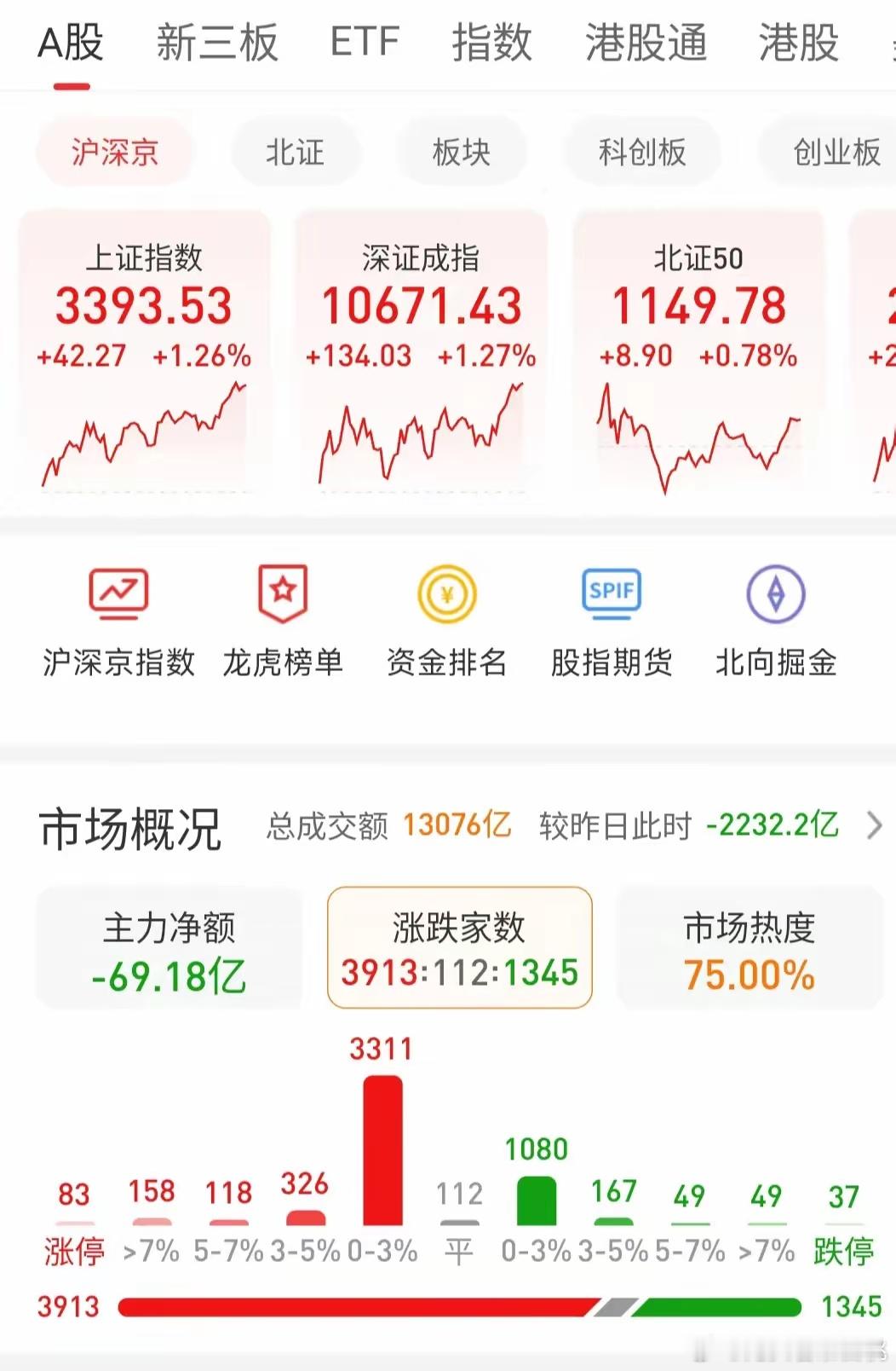 昨日大盘强势反弹且多项指标向好，三大指数均涨超1%，虽昨日股市反弹，但成交量大幅