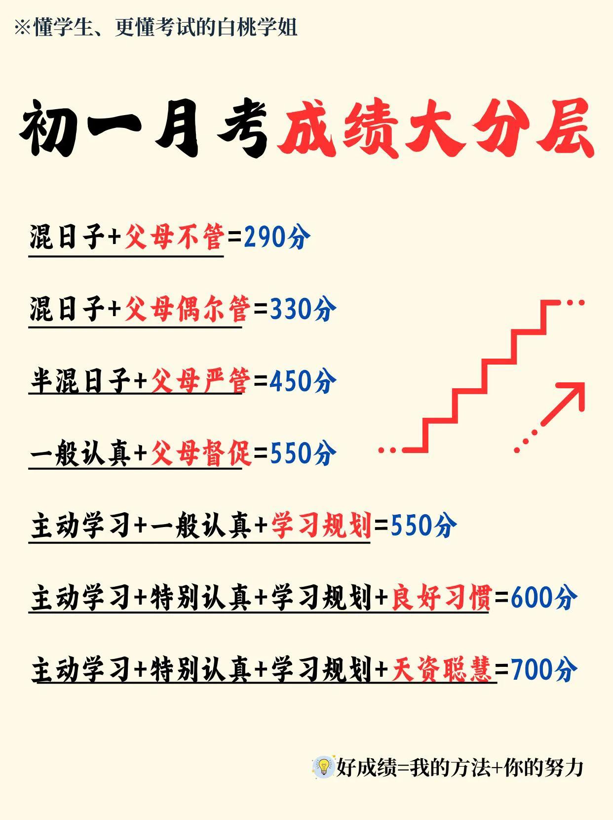 月考成绩出来了，快看你家孩子在哪一个层次，七年级期中考试重新安排。#月考成绩##
