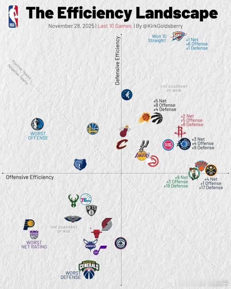 过去10场比赛联盟各球队攻防效率图📊火箭进攻效率第五，防守效率第八，净效率第二