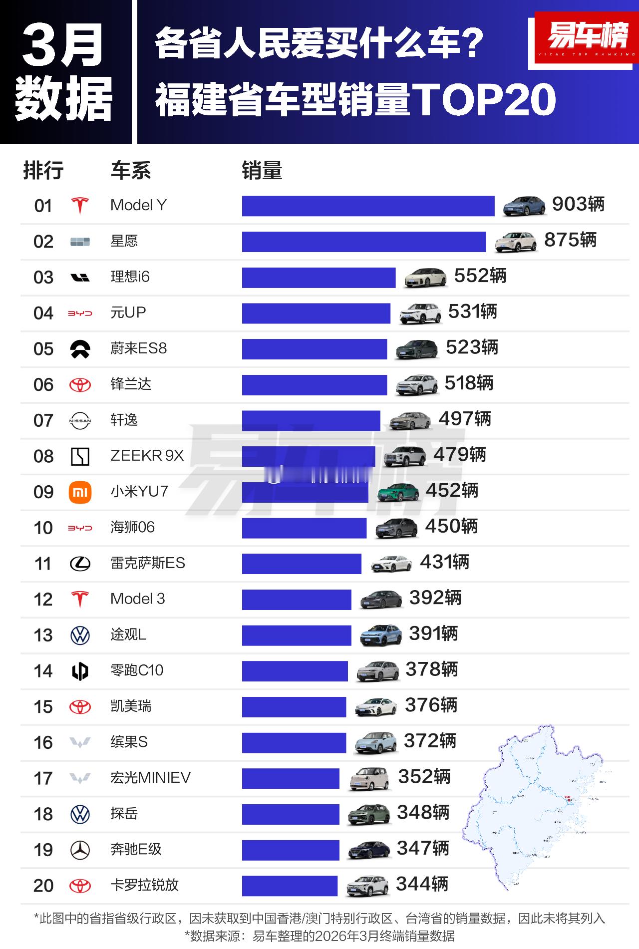 3月份福建人最爱买的车是特斯拉 毛豆Y 