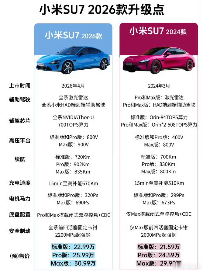 小米新SU72026款明天就要发布了，这一代能不能成为爆款？ SU7第一代销量已