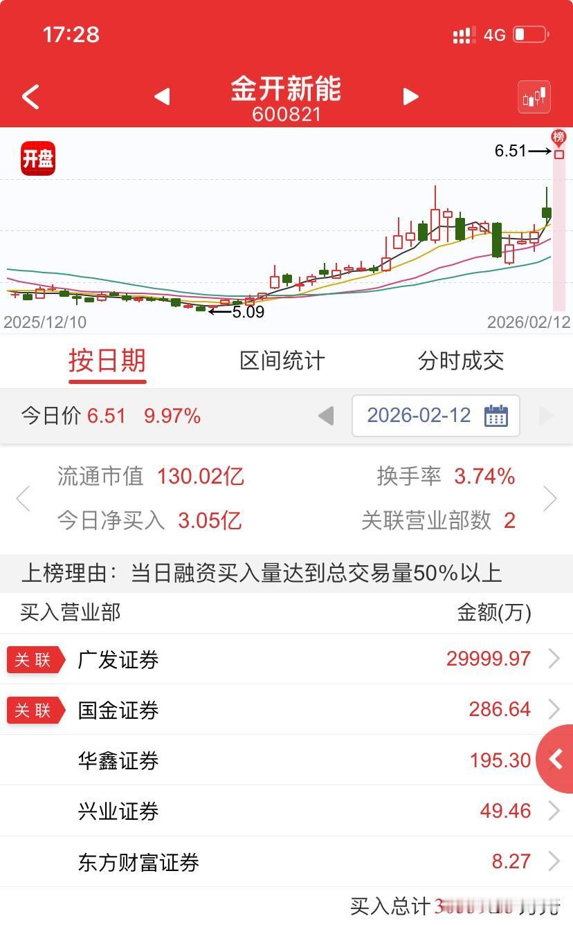 一进二唯一看好的，出了这么个榜，也是无语😓。明日去还是不去呢？

啥时候8万也