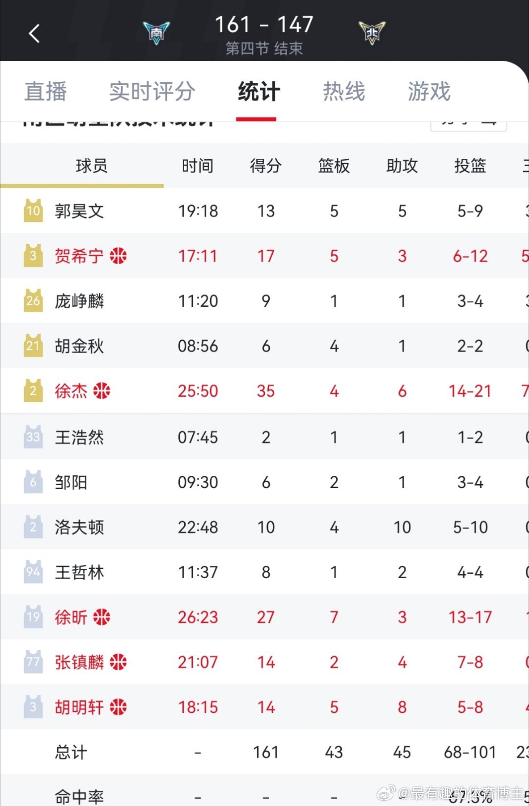 2026CBA全明星周末MVP应该是徐杰的吧，取最高分 