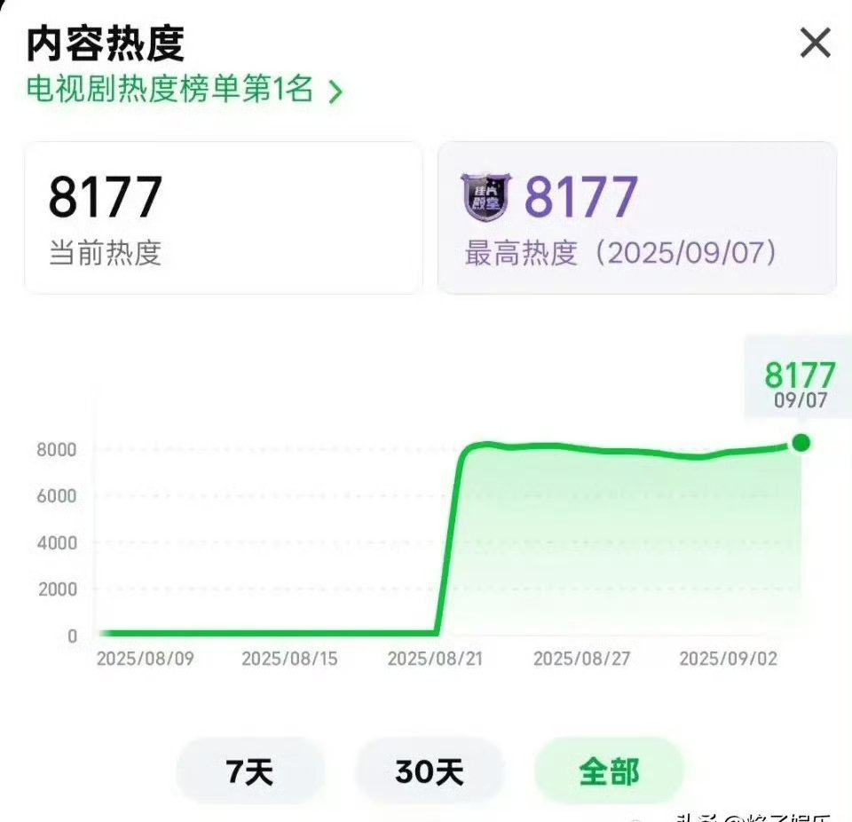 今年古偶倒数第一来了！《与晋长安》今晚大结局，最高热度仅有8177，这才是《折腰